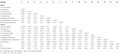 Perceptions of the Coach–Athlete Relationship Predict the Attainment of Mastery Achievement Goals Six Months Later: A Two-Wave Longitudinal Study among F. A. Premier League Academy Soccer Players